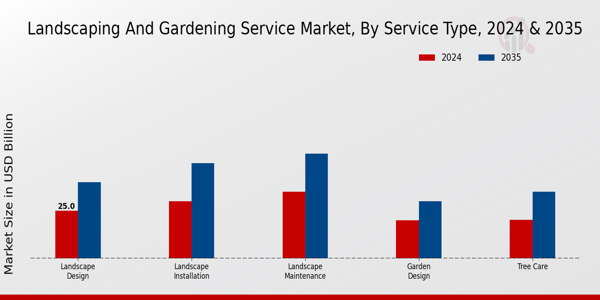 Landscaping and Gardening Service Market By type