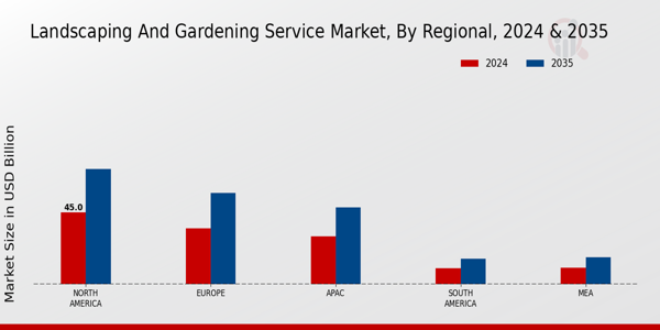 Landscaping and Gardening Service Market By regional