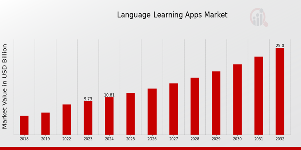 Key Language Learning Apps Market Trends Highlighted