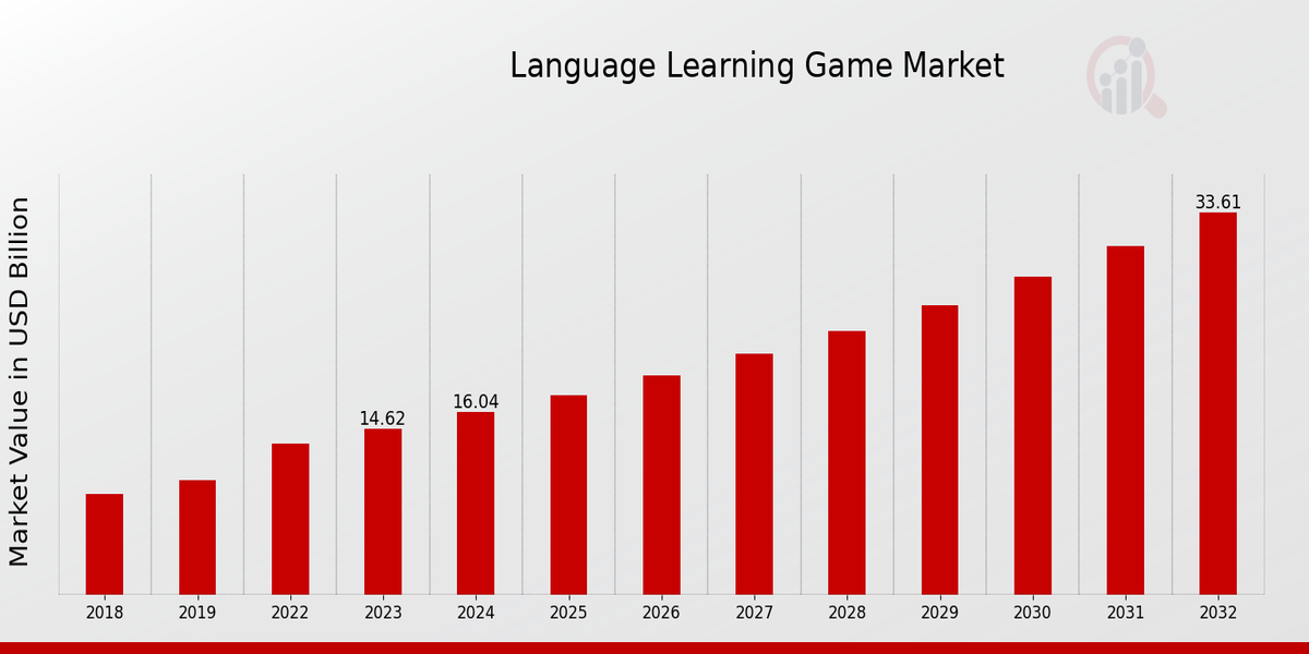 Language Learning Game Market Overview