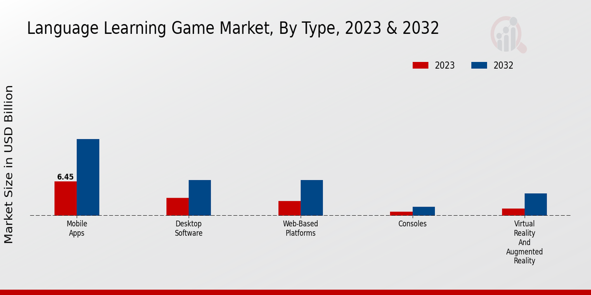 Language Learning Game Market Type