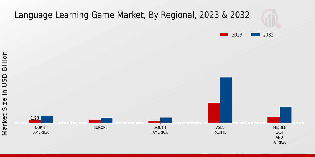 Language Learning Game Market Regional