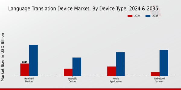 Language Translation Device Market Segment