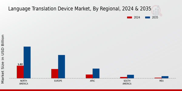 Language Translation Device Market Region