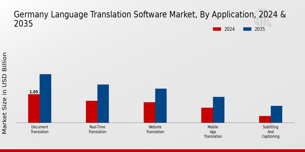 Language Translation Software Market Application Insights