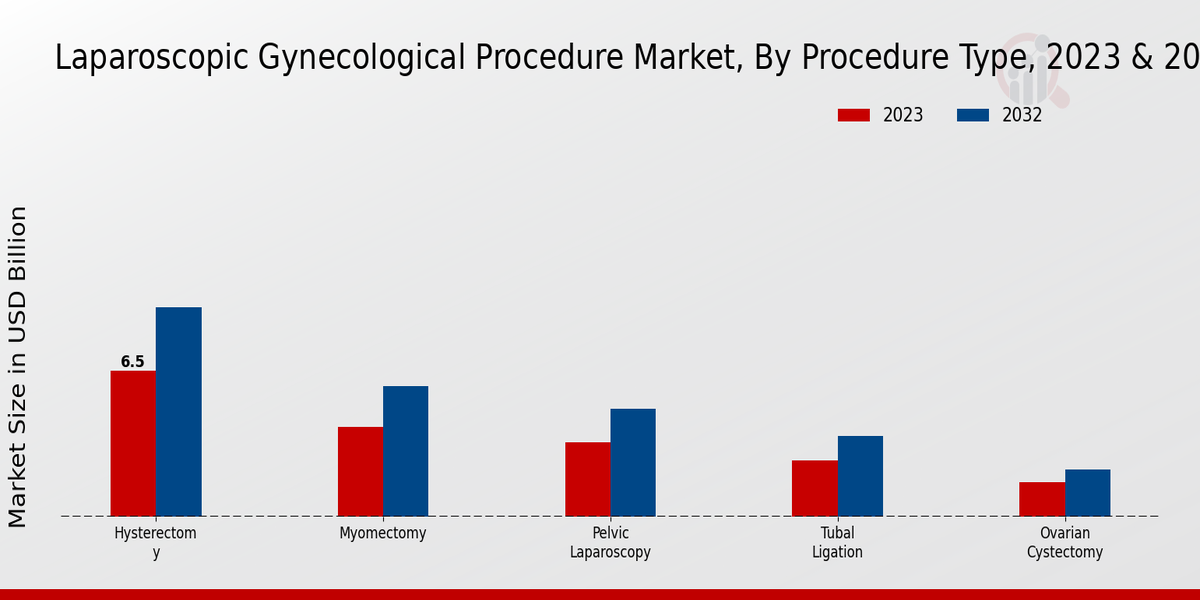 Laparoscopic Gynecological Procedure Market by Procedure Type