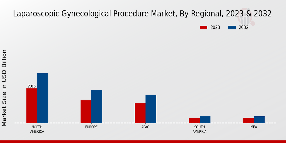 Laparoscopic Gynecological Procedure Market by Region