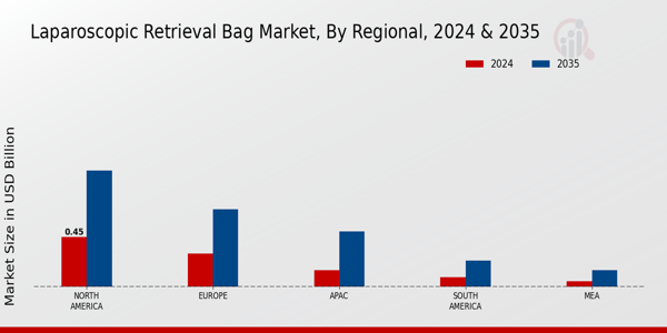 Laparoscopic Retrieval Bag Market Region