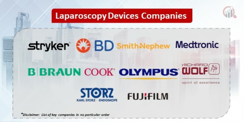 Laparoscopy Market