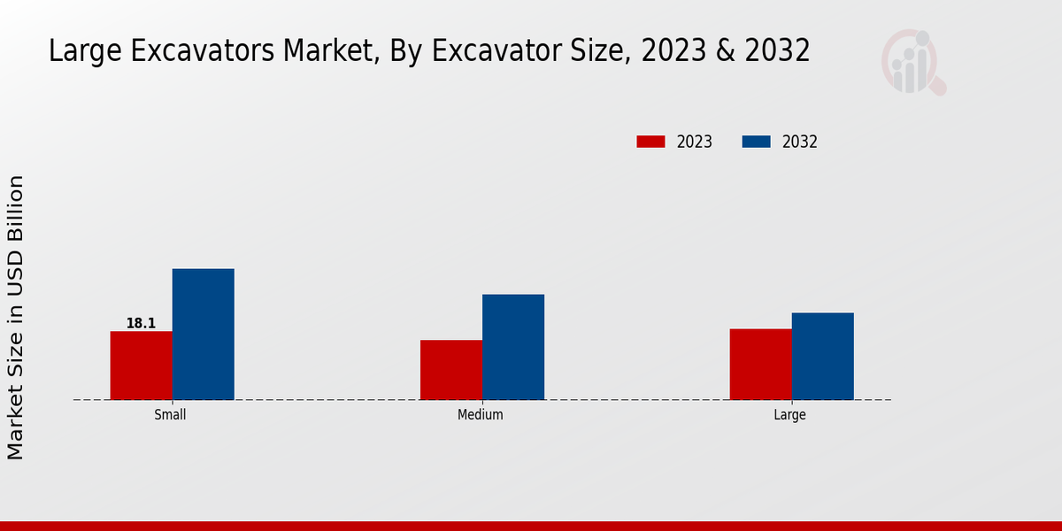 Large Excavators Market Excavator Size Insights  