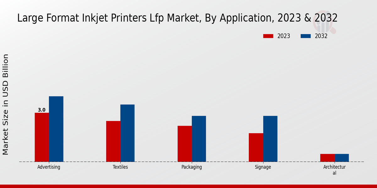 Impresoras de inyección de tinta de gran formato LFP: información sobre aplicaciones de mercado