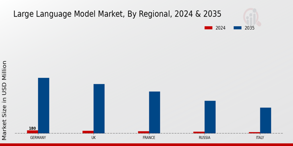 Large Language Model Market Regional Insights