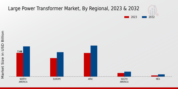 Large Power Transformer Market Regional Insights   