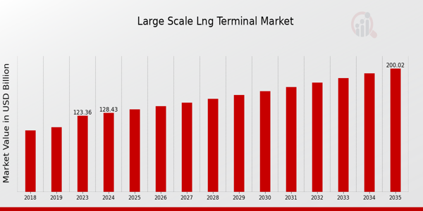 Global Large-Scale LNG Terminal Market Overview