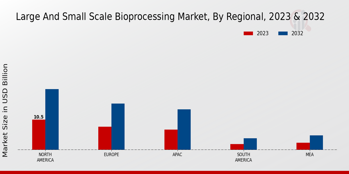 Large and Small Scale Bioprocessing Market Regional Insights  