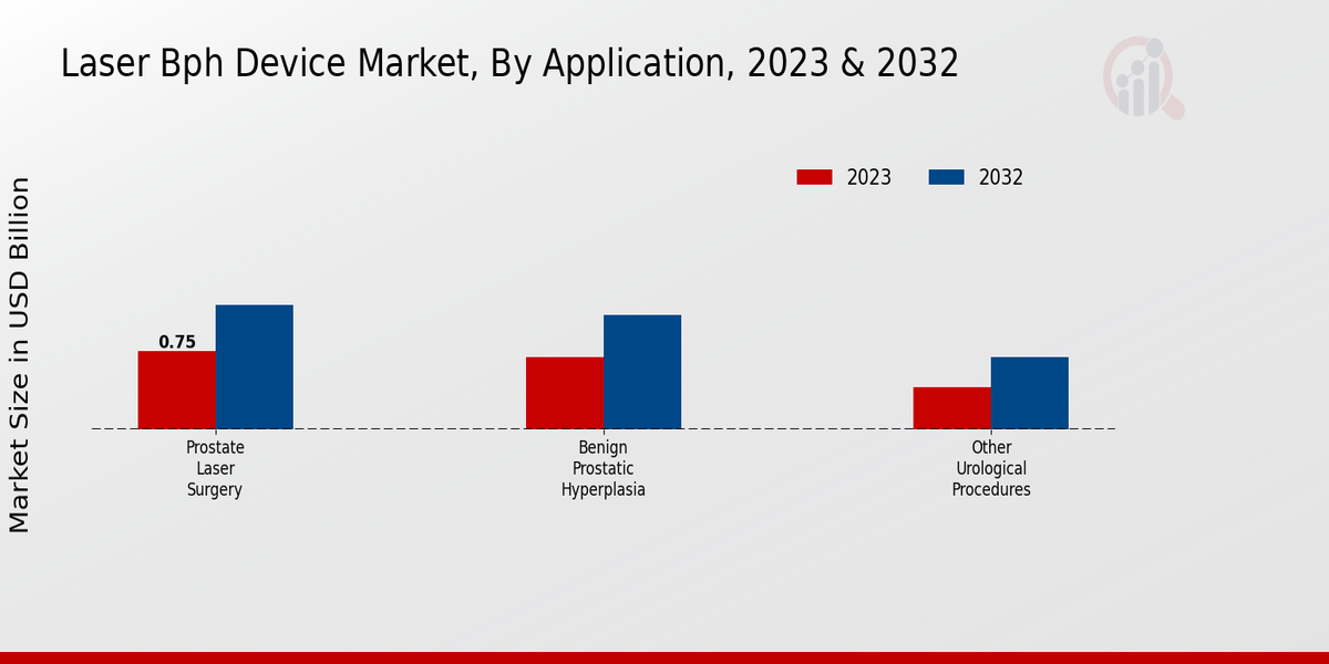 Laser BPH Device Market Application Insights  