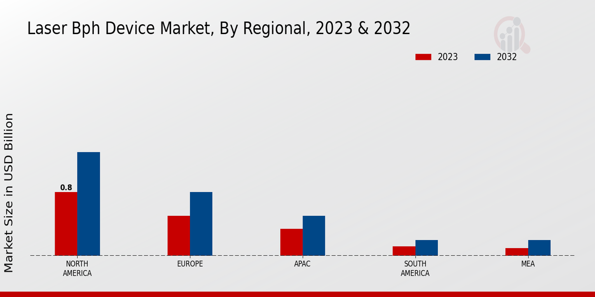 Laser BPH Device Market Regional Insights  