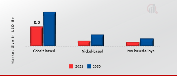 Laser Cladding Market, by Material, 2022 & 2030