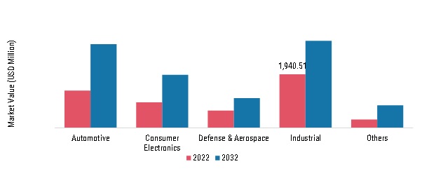 Laser Cutting Machines Market, by End User, 2022 & 2032