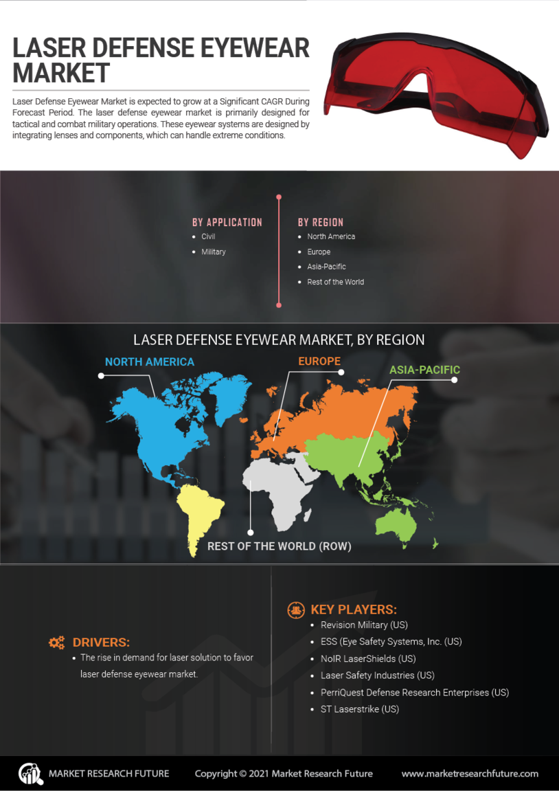 Laser Defense Eyewear Market