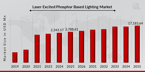 Laser Excited Phosphor Based Lighting Market Overview
