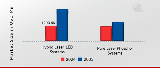 Laser Excited Phosphor Based Lighting  Product Type Insights