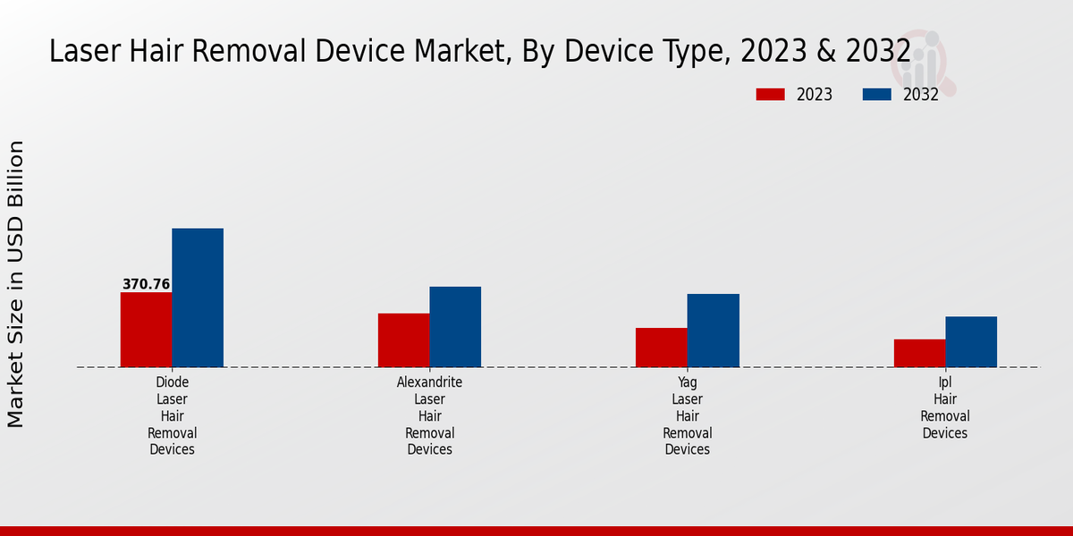 Laser Hair Removal Device Market Device Type Insights  