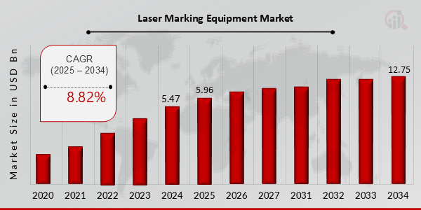 Laser Marking Equipment Market