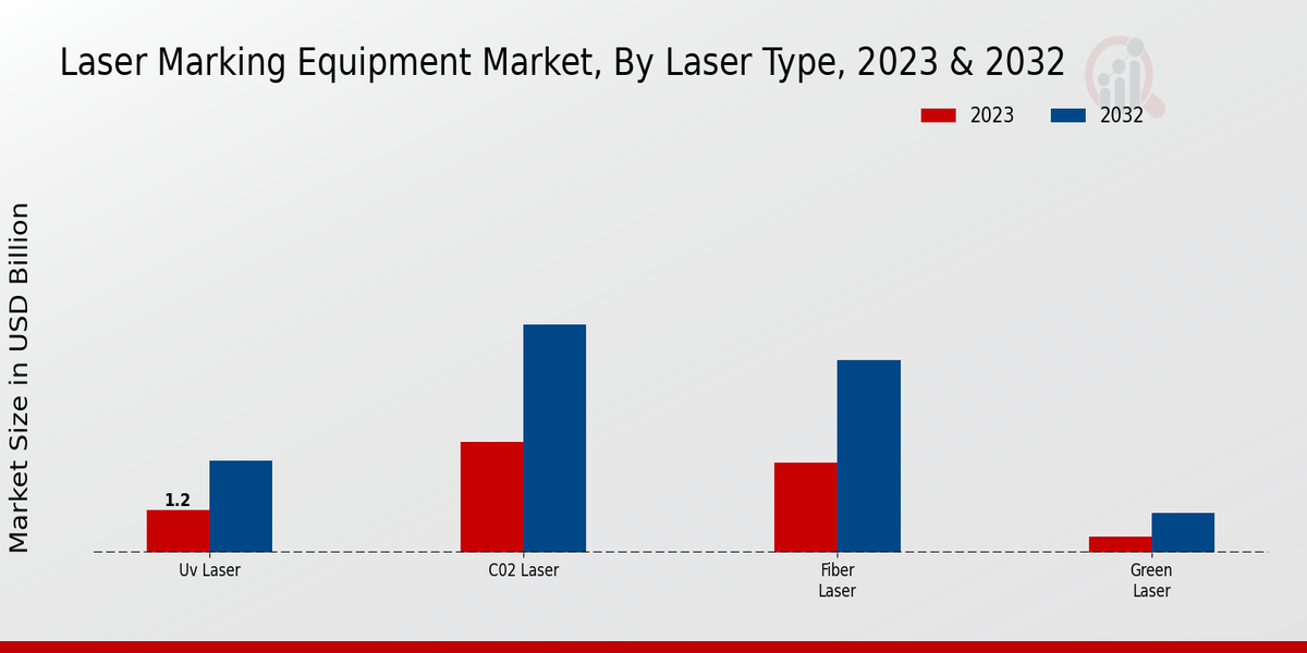 Laser Marking Equipment Market Laser Type Insights