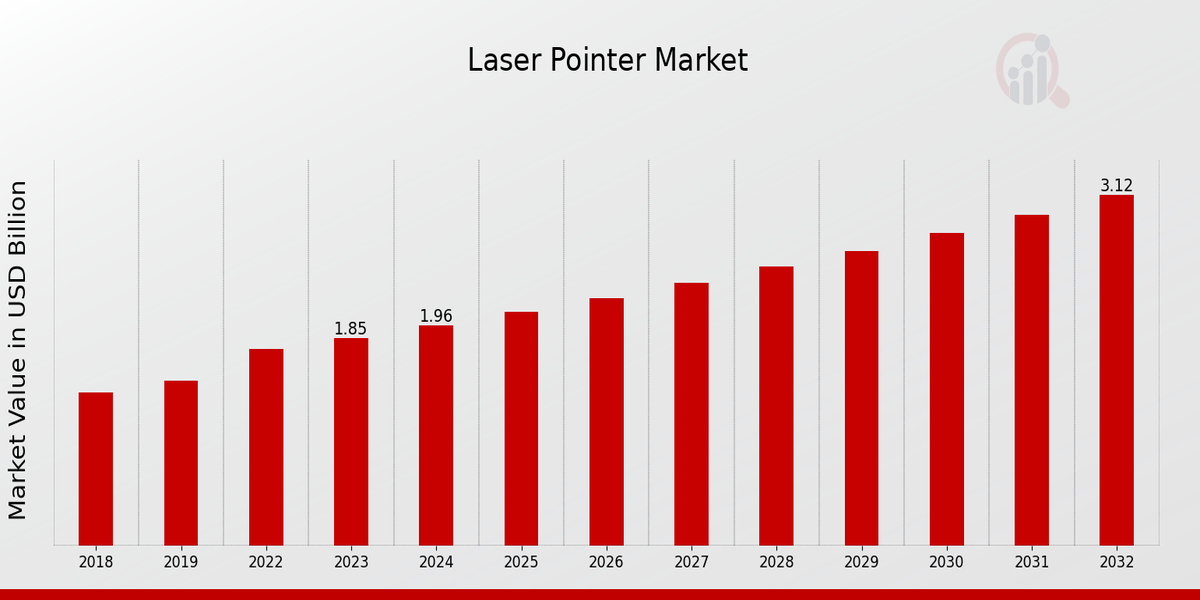 Global Laser Pointer Market Overview