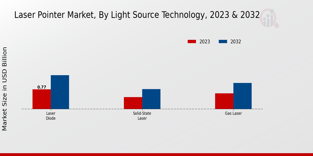 Laser Pointer Market Light Source Technology Insights