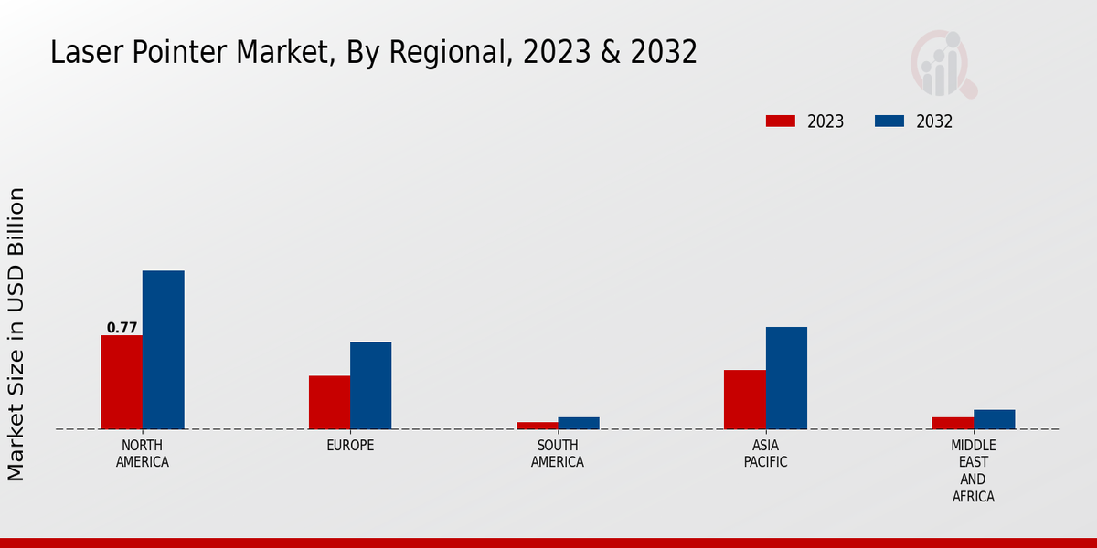 Laser Pointer Market Regional Insights