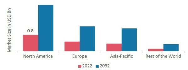 Laser Printer Market SHARE BY REGION 2022