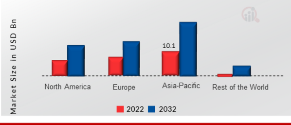 Laser Processing Market SHARE BY REGION 2022