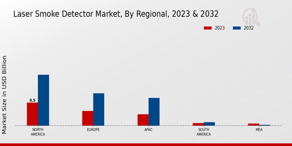 Laser Smoke Detector Market Regional Insights