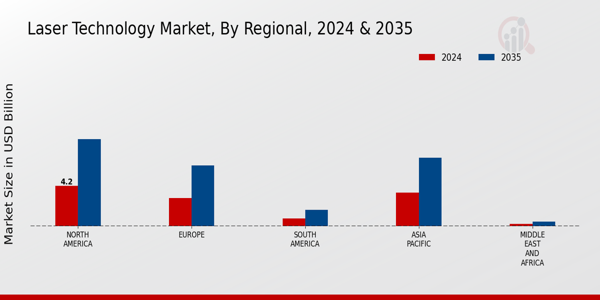Laser Technology Market Regional Insights