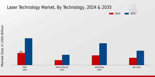 Laser Technology Market Technology Insights