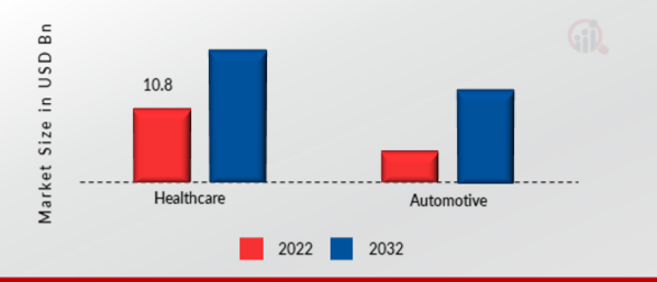 Laser Technology Market, by Verticals, 2022 & 2032