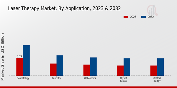 Laser Therapy Market Application Insights