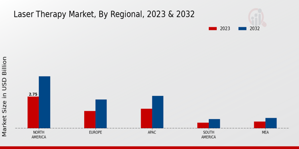 Laser Therapy Market Regional Insights