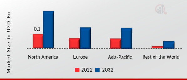 Laser Tracker Market SHARE BY REGION 2022