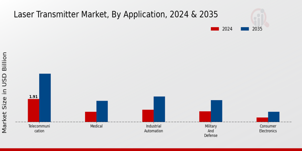 Laser Transmitter Market Segment