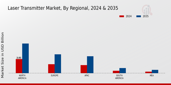 Laser Transmitter Market Region