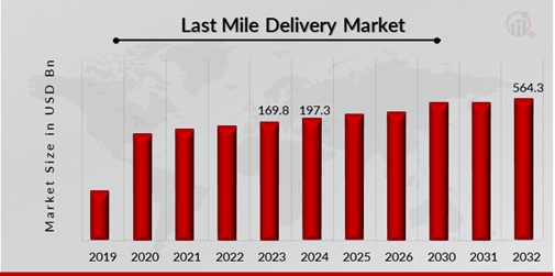 Last Mile Delivery Market Overview