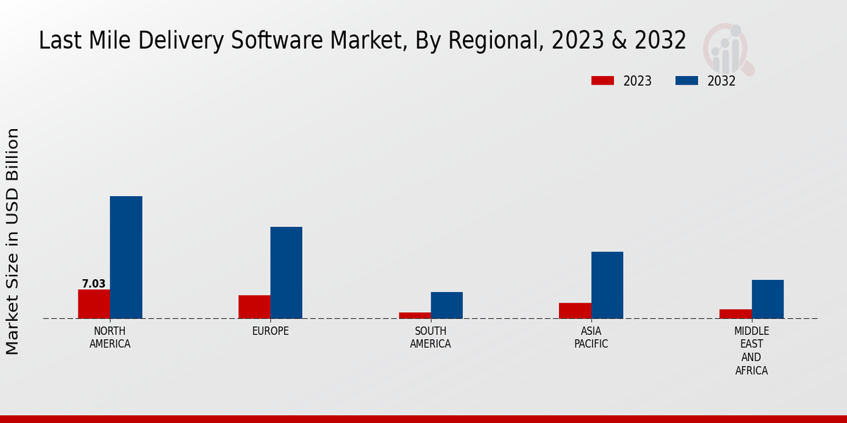 Last Mile Delivery Software Market Regional Insights