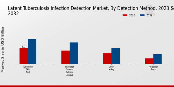 Método de detección del mercado de detección de infección por tuberculosis latente
