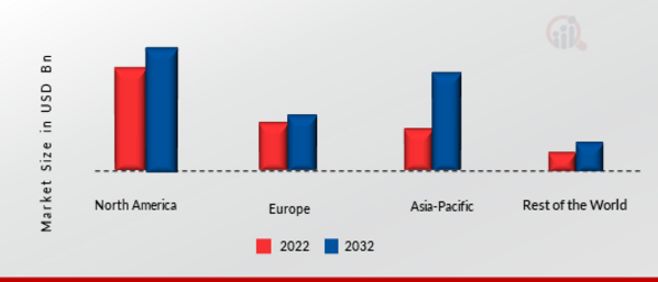 Latex Gloves Market Share By Region 2022