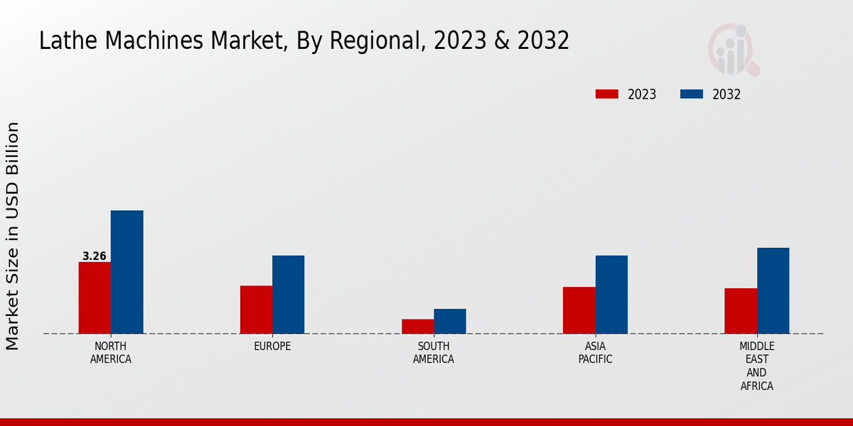 Lathe Machines Market Regional