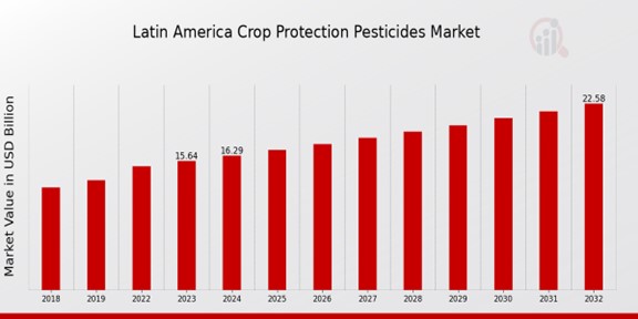 Latin America Crop Protection Pesticides Market Overview