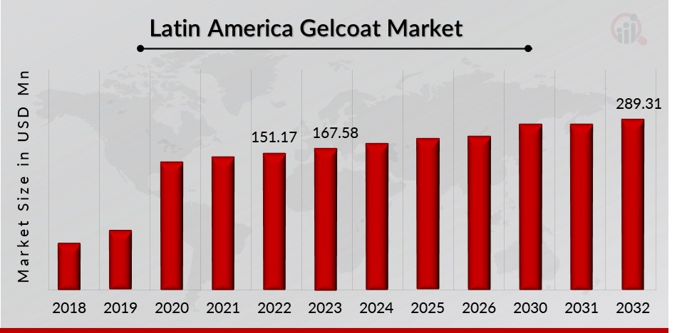 Latin America Gelcoat Market Overview